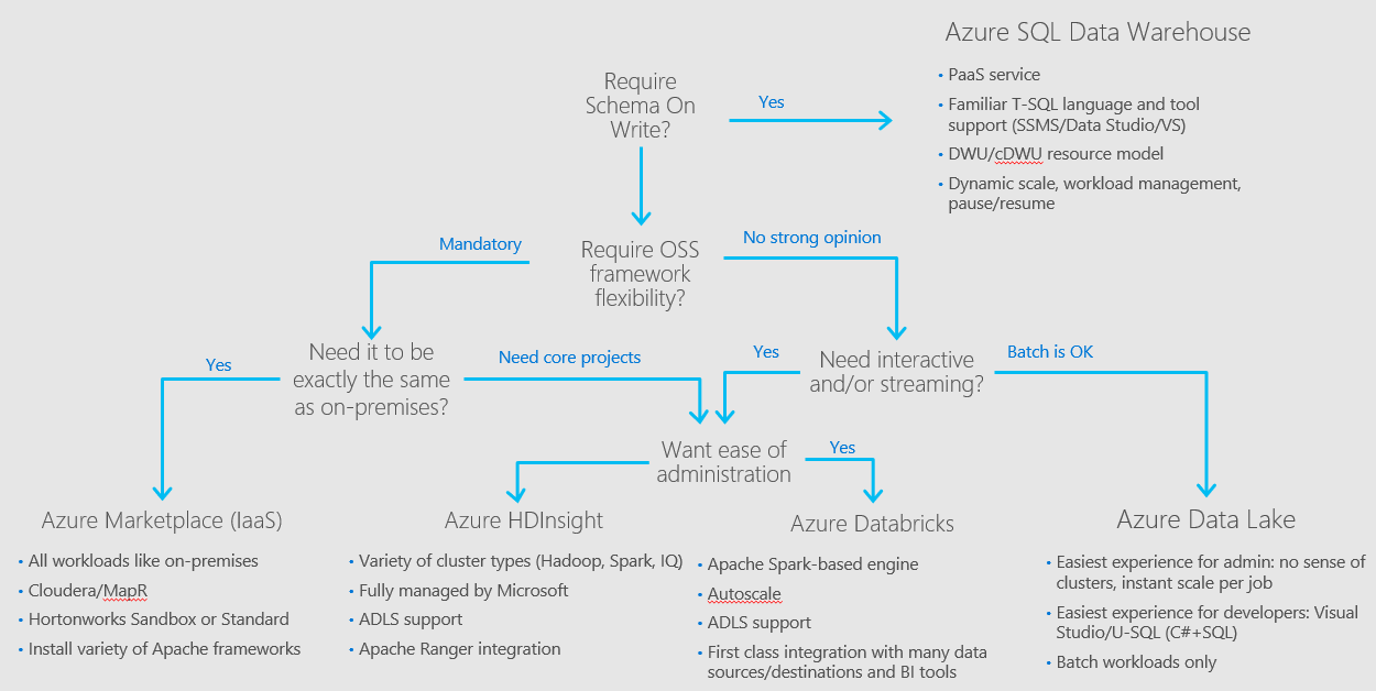 data-warehouse-solutions-in-azure